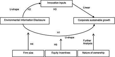 Does environmental information disclosure drive corporate sustainable growth? A new insight into U-shaped relationship